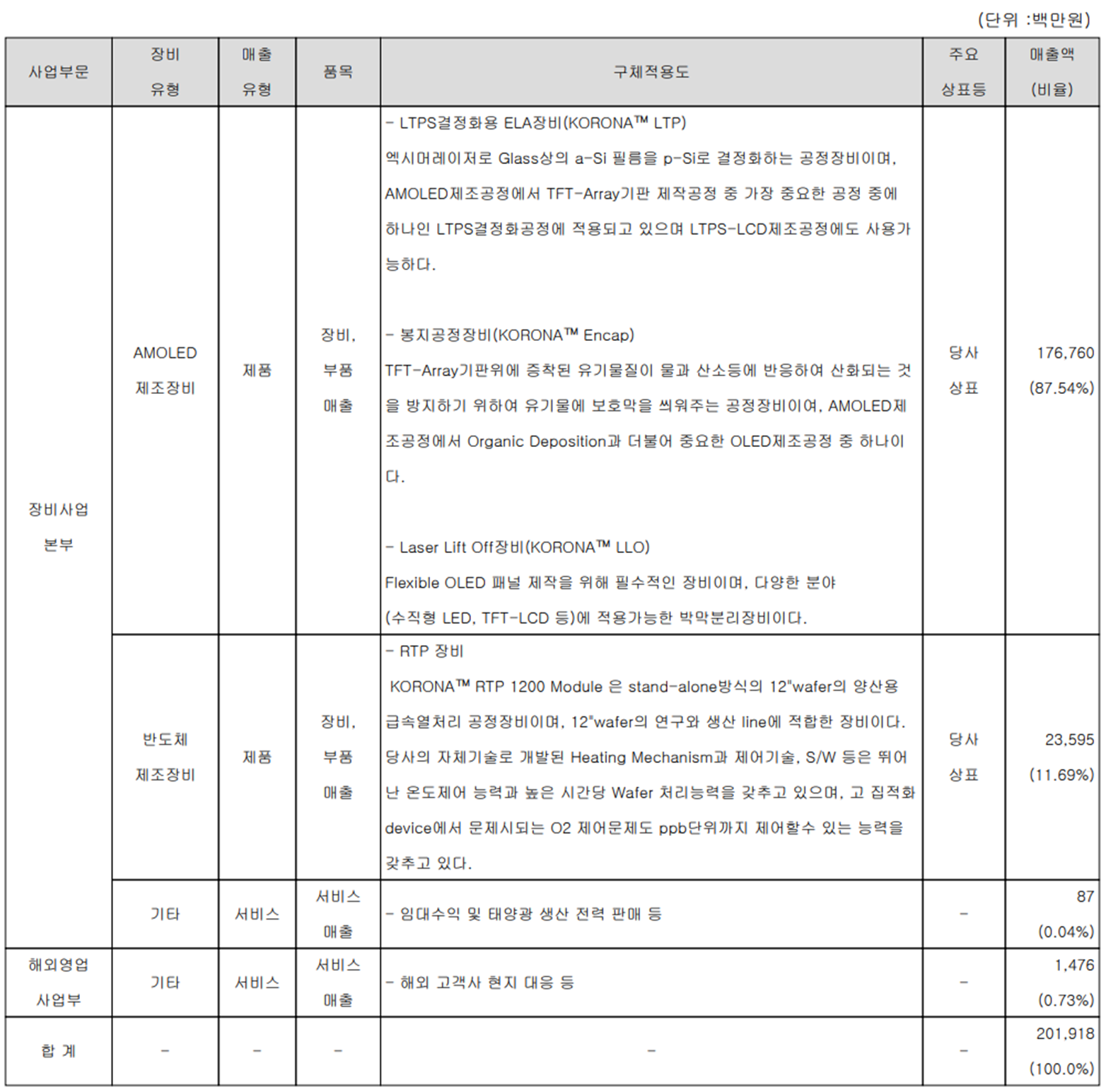 AP시스템 - 주요 사업 부문 및 제품 현황(2022년 상반기)