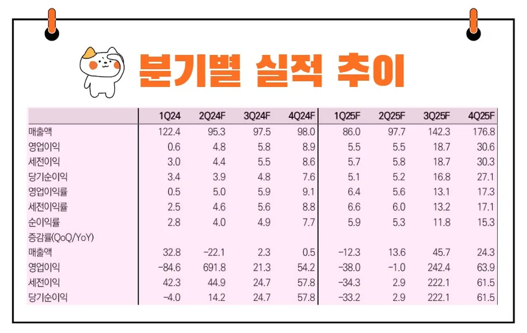 더블유씨피 실적