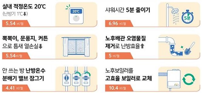 난방비 절약하기 (출처: 산업통상자원부)