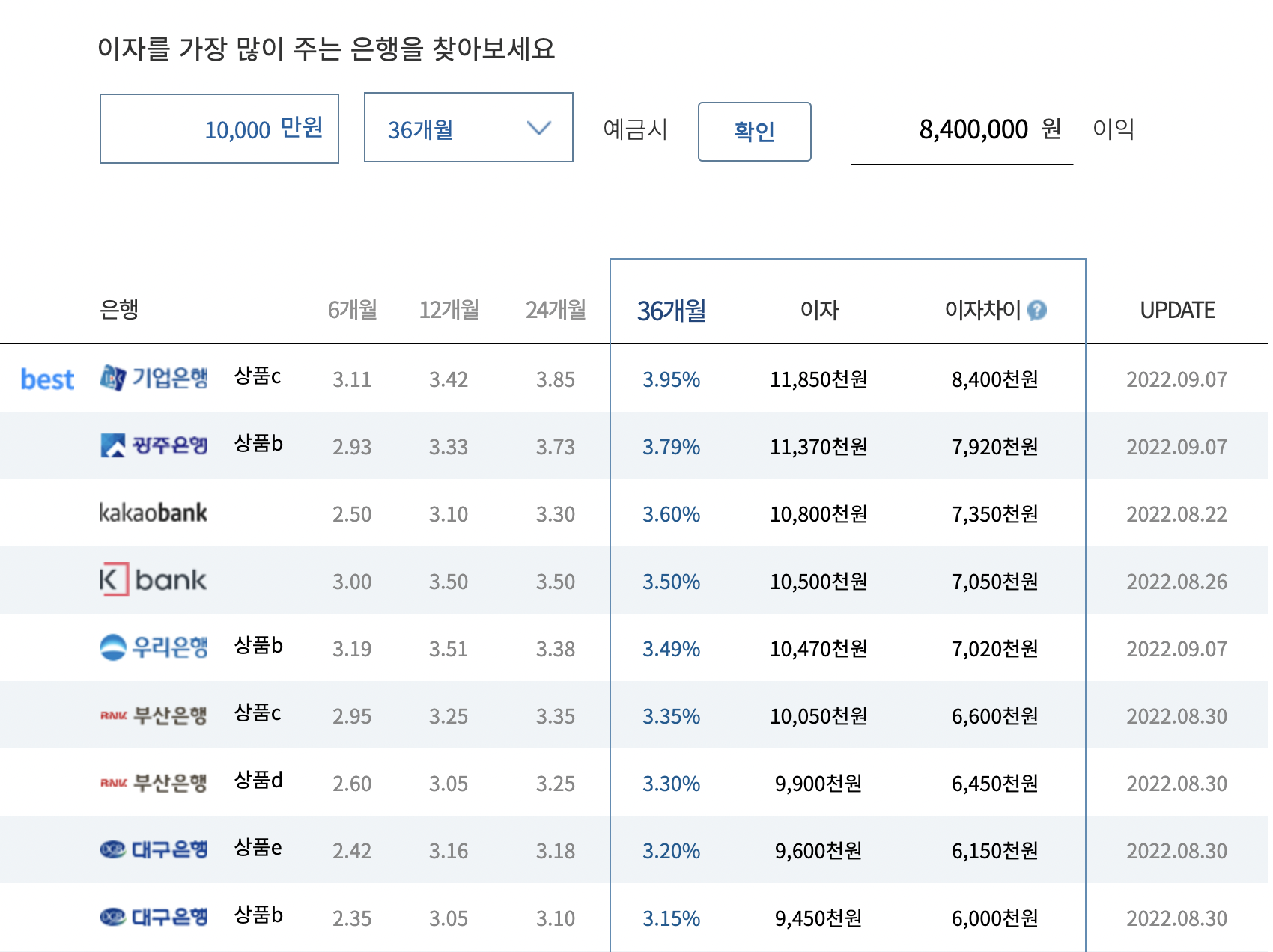 예금이자-가장-높은-은행-기업은행-광주은행-카카오뱅크-케이뱅크