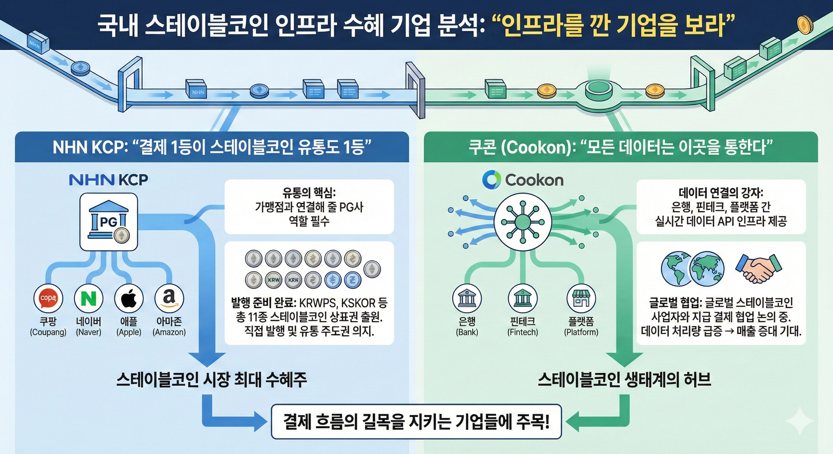 국내 스테이블코인 인프라 수혜 기업 분석: "인프라를 깐 기업을 보라"