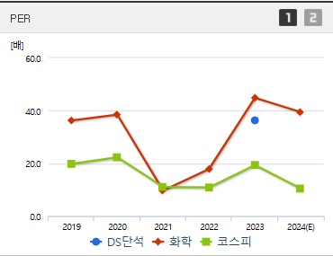 DS단석 주가 PER