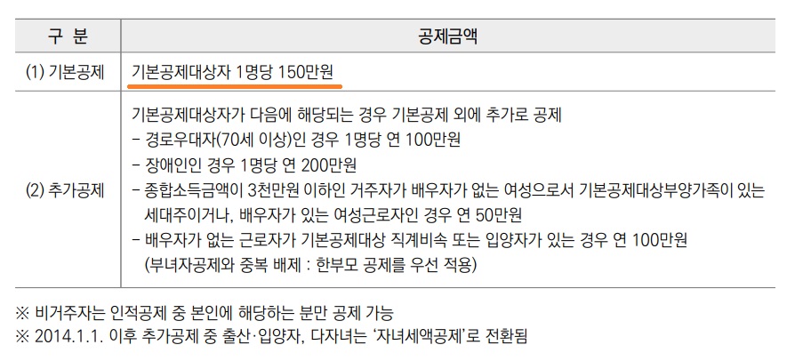 연말정산 인적 공제