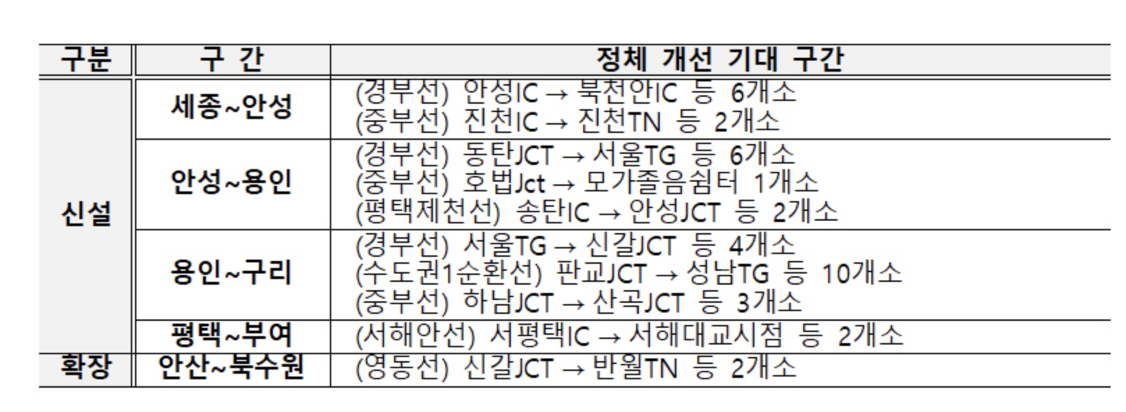 고속도로 신설 및 확장