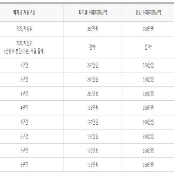 한국장학재단에서제공하는학자금지원구간