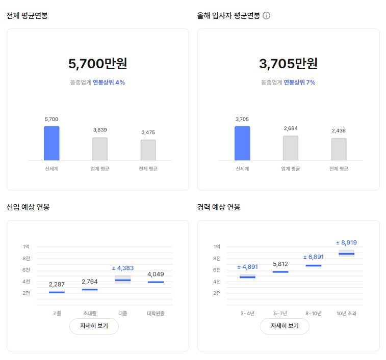 신세계 기업 평균 연봉 및 성과급