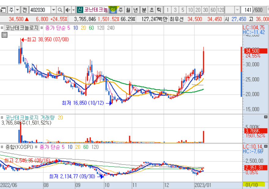 코난테크놀로지 일봉 차트