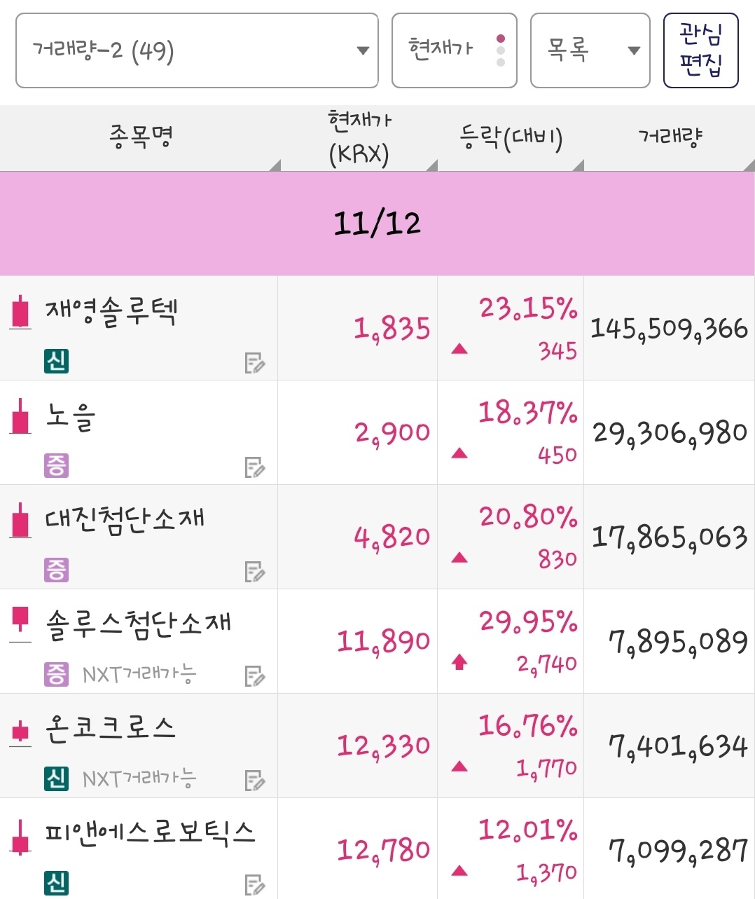 25년 11월 12일 거래량 종목은 재영솔루텍, 노을, 대진첨단소재, 솔루스첨단소재, 온코크로스, 피앤에스로보틱스 입니다.