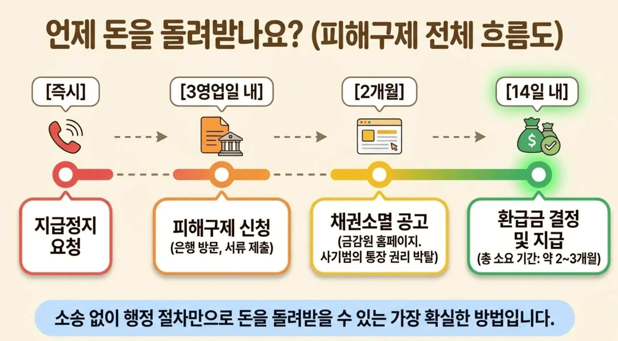 보이스피싱 피해구제 신청부터 환급금 수령까지의 전체 행정 절차 흐름도입니다. 즉각적인 지급정지 요청, 3영업일 내 서류 제출, 2개월간의 채권소멸 공고, 이후 14일 이내 환급금 결정 및 지급까지 총 2~3개월이 소요되는 소송 없는 피해 회복 과정을 타임라인으로 정리했습니다.