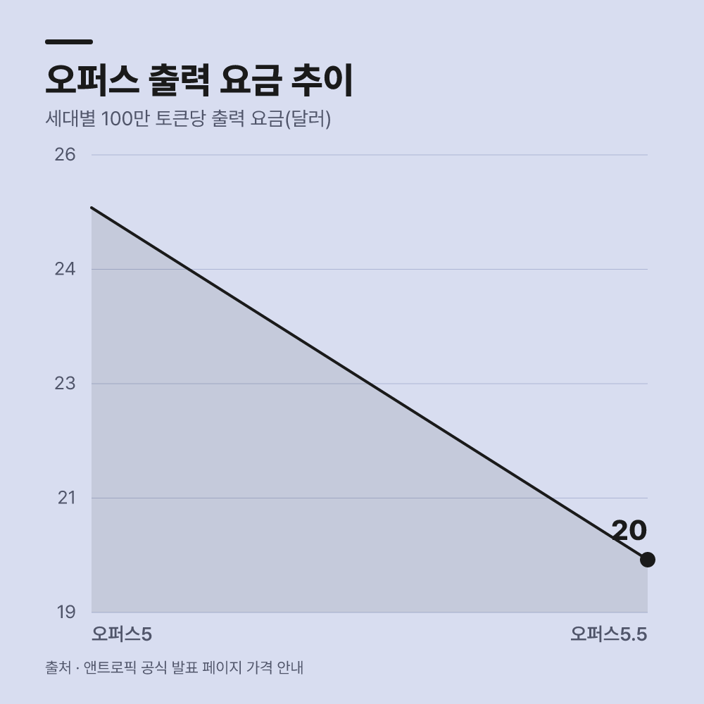 앤트로픽 AI 속도 조절 선언 이후의 변화