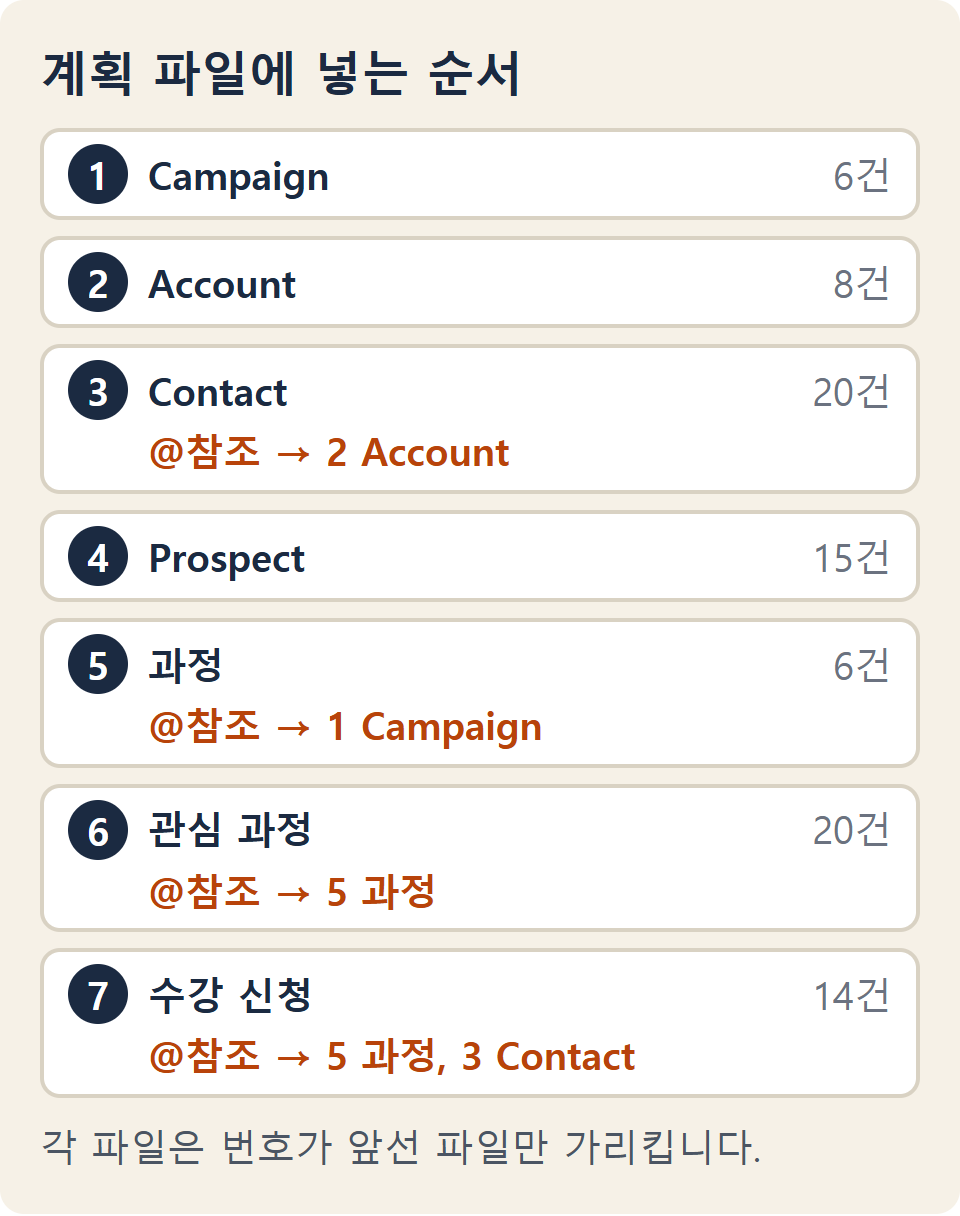 Campaign, Account, Contact, Prospect, 과정, 관심 과정, 수강 신청 일곱 파일을 넣는 순서대로 번호와 건수(6, 8, 20, 15, 6, 20, 14)를 붙여 놓고, Contact가 Account를, 과정이 Campaign을, 관심 과정이 과정을, 수강 신청이 과정과 Contact를 참조 ID로 가리킨다고 파일마다 적은 그림