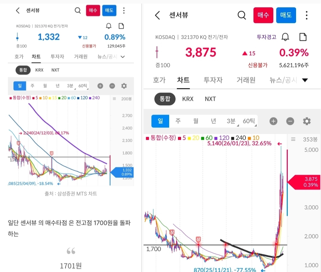 센서뷰 일봉 사진 출처 : 삼성증권 Photo Credit : Samsung Securities