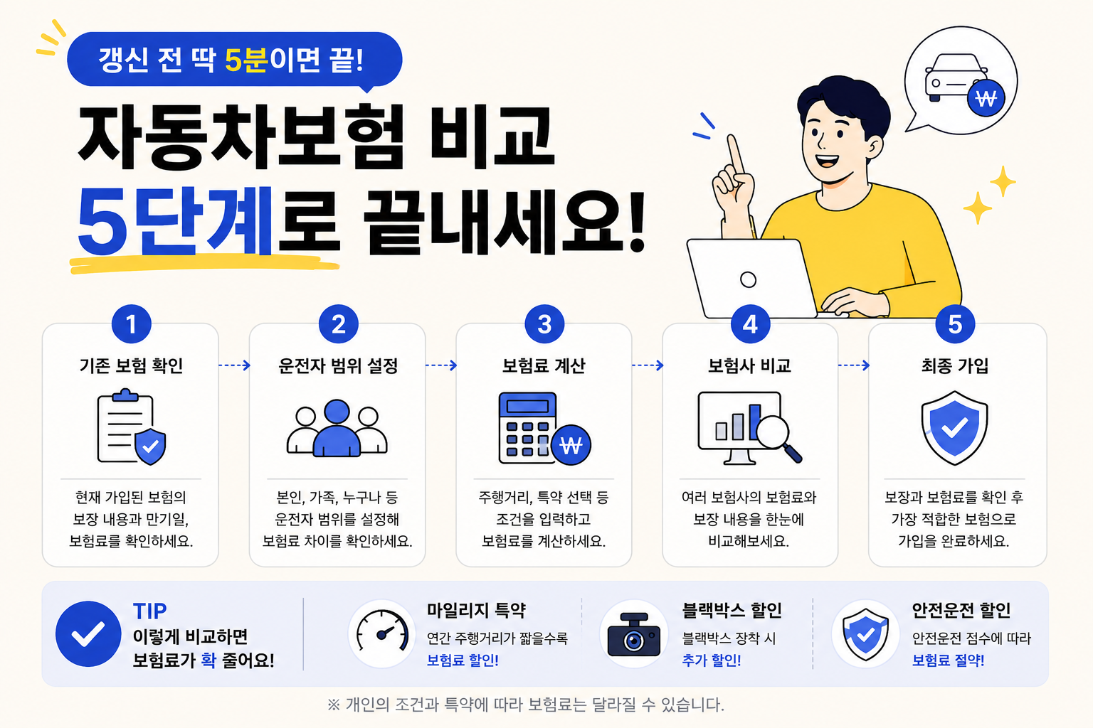 자동차보험 비교 5단계 가이드 인포그래픽 이미지.
아이보리 배경에 파란색과 노란색 포인트 컬러를 사용한 깔끔한 금융 카드뉴스 스타일 디자인.
상단에는 &ldquo;갱신 전 딱 5분이면 끝!&rdquo;과 &ldquo;자동차보험 비교 5단계로 끝내세요!&rdquo;라는 큰 제목이 배치되어 있으며, 오른쪽에는 노트북을 보며 손가락을 들어 설명하는 남성 캐릭터와 자동차 보험 아이콘이 있음.
중앙에는 자동차보험 비교 과정을 5단계로 정리한 카드형 가이드가 배치되어 있음.
1단계 기존 보험 확인, 2단계 운전자 범위 설정, 3단계 보험료 계산, 4단계 보험사 비교, 5단계 최종 가입 순서로 구성되어 있으며 각 단계마다 관련 아이콘이 포함되어 있음.
하단에는 TIP 영역과 함께 마일리지 특약, 블랙박스 할인, 안전운전 할인 등 보험료 절약 요소가 아이콘과 함께 정리된 정보형 인포그래픽 이미지.