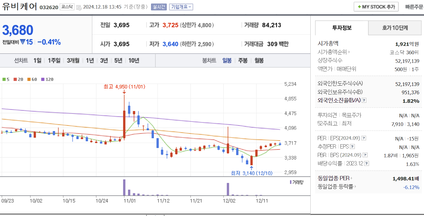 노인복지 관련주 유비케어 일봉 차트
