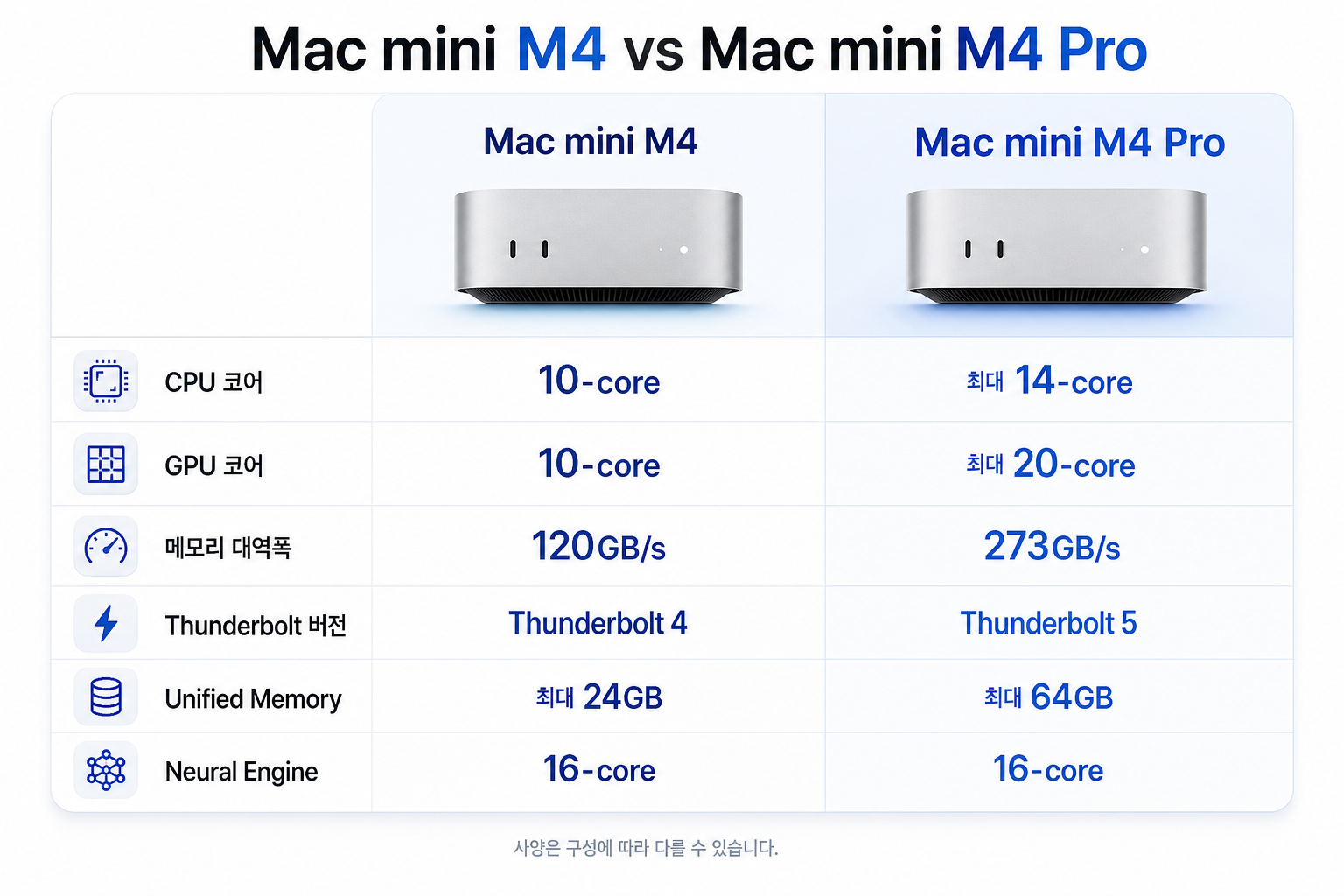 M4 vs M4 Pro 스펙 비교표