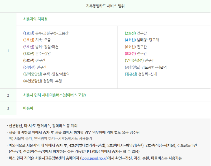 기후동행카드 서비스 범위