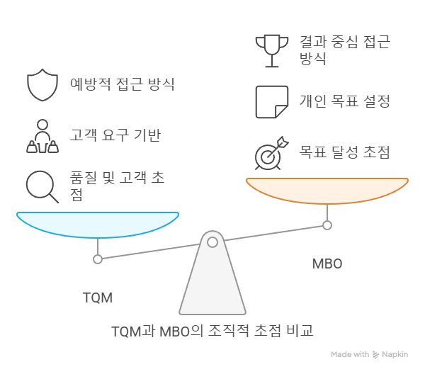 TQM-MBO비교