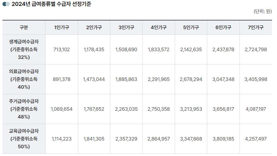 기초생활수급자-신청-소득기준