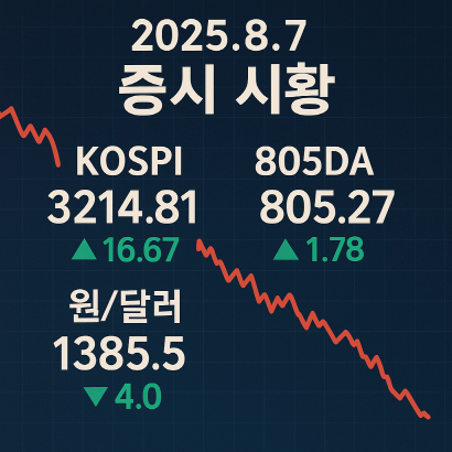 2025.08.07 증시 시황 총정리 : 코스피 3,200선 회복, 반등 신호일까?