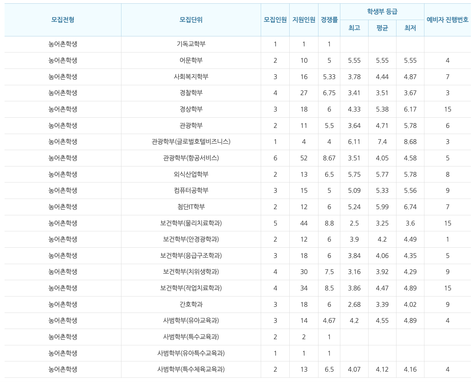 2024 백석대 농어촌학생 충원결과