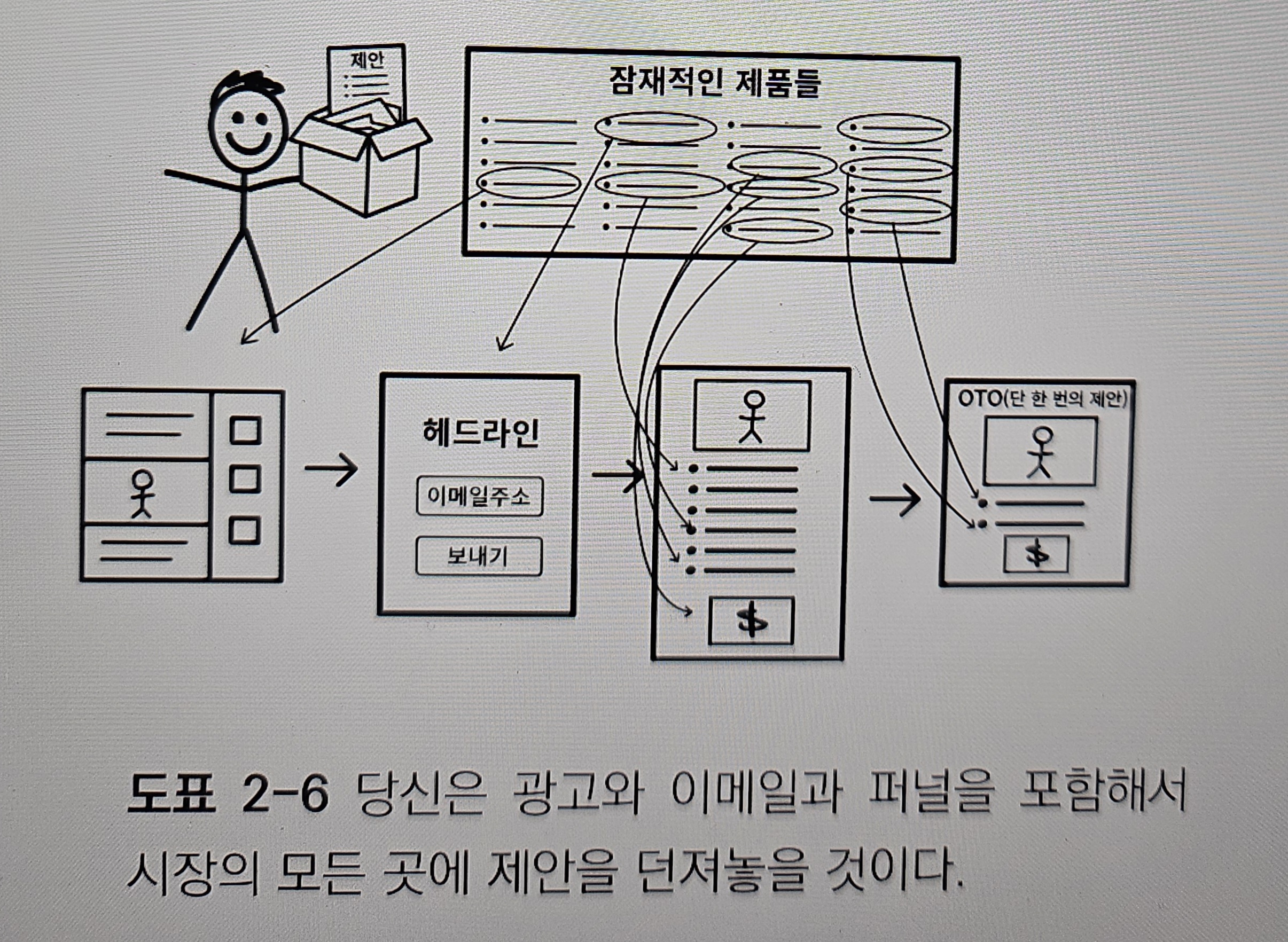 가치사다리