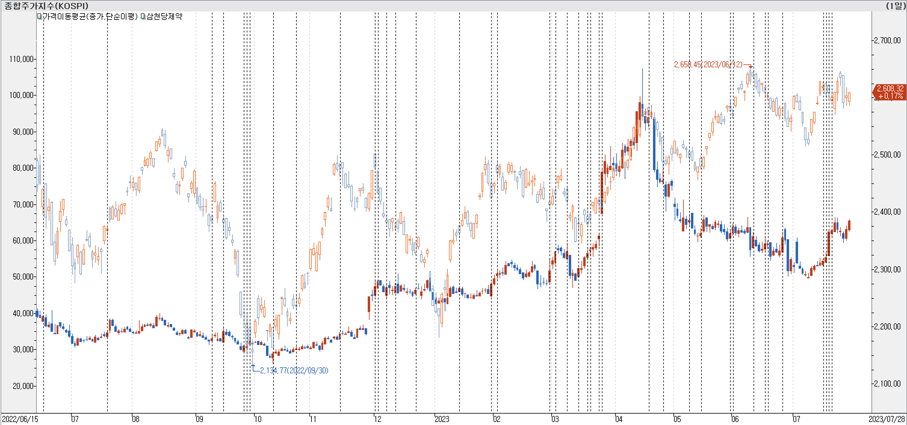 1. 봉 차트 비교-삼천당제약