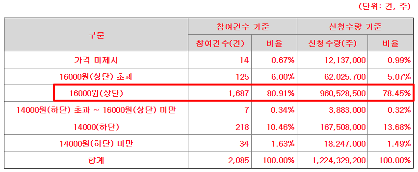 에이유브랜즈 공모주 수요예측결과 상장일