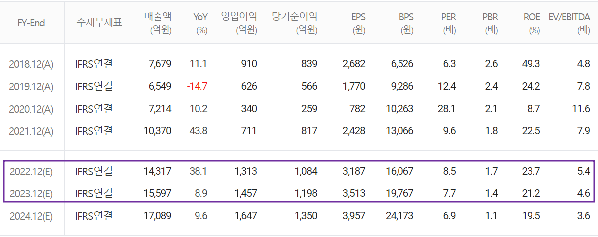 비에이치 - 컨센서스(2022.05)