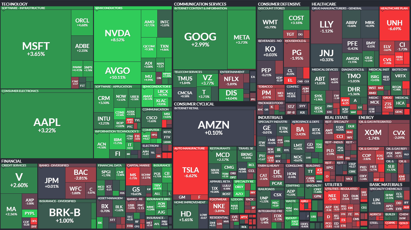 1월 3주차 WEEKLY S&P500 퍼포먼스
