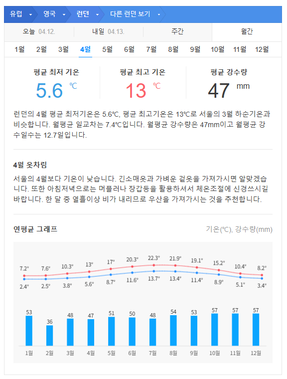 영국 4월 날씨 옷차림 추천 여행지