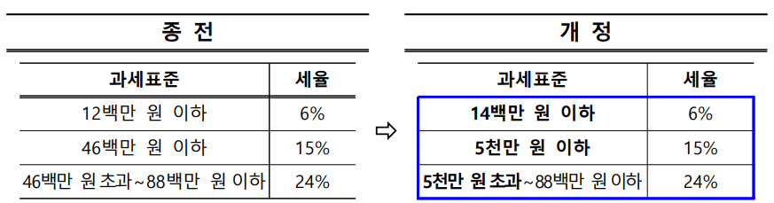 2024 연말정산 과세표준 변경