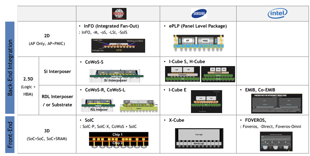 TSMC, 삼성전자, 인텔의 2.5D/3D 패키징 기술 분류