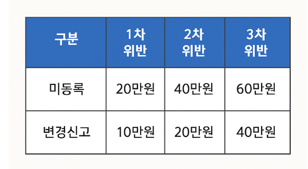 집중단속 시기 및 과태료 안내