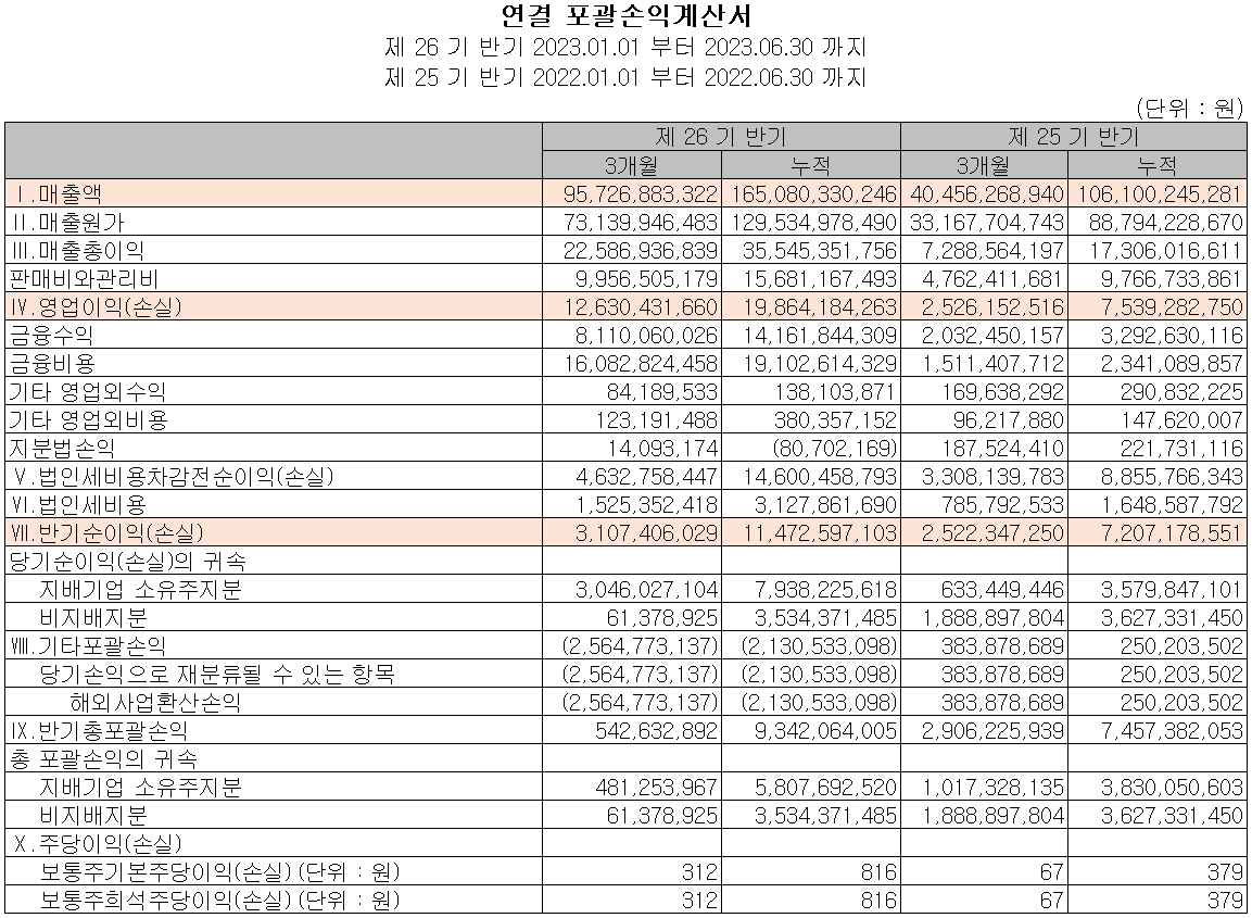 코윈테크 - 손익계산서
