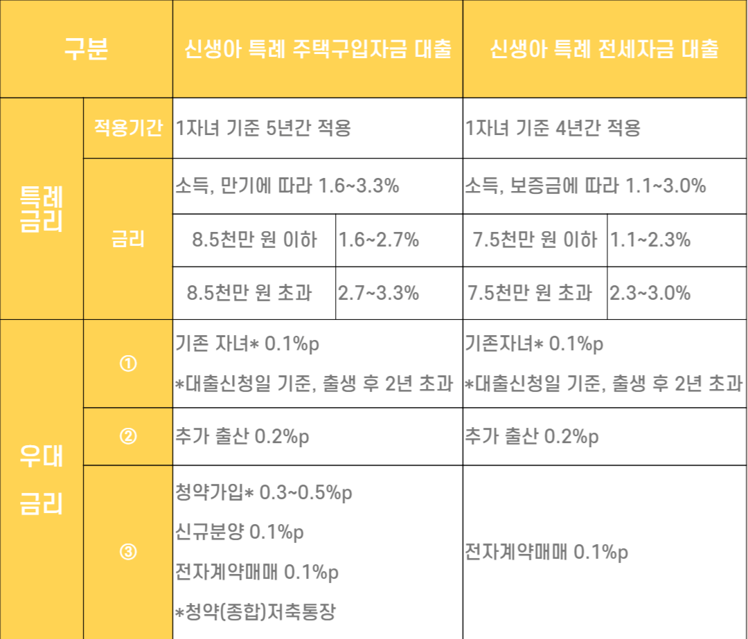정부정책 신생아 특례대출 신청방법, 조건, 대상