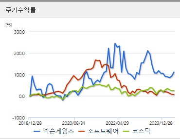 넥슨게임즈 주가수익률