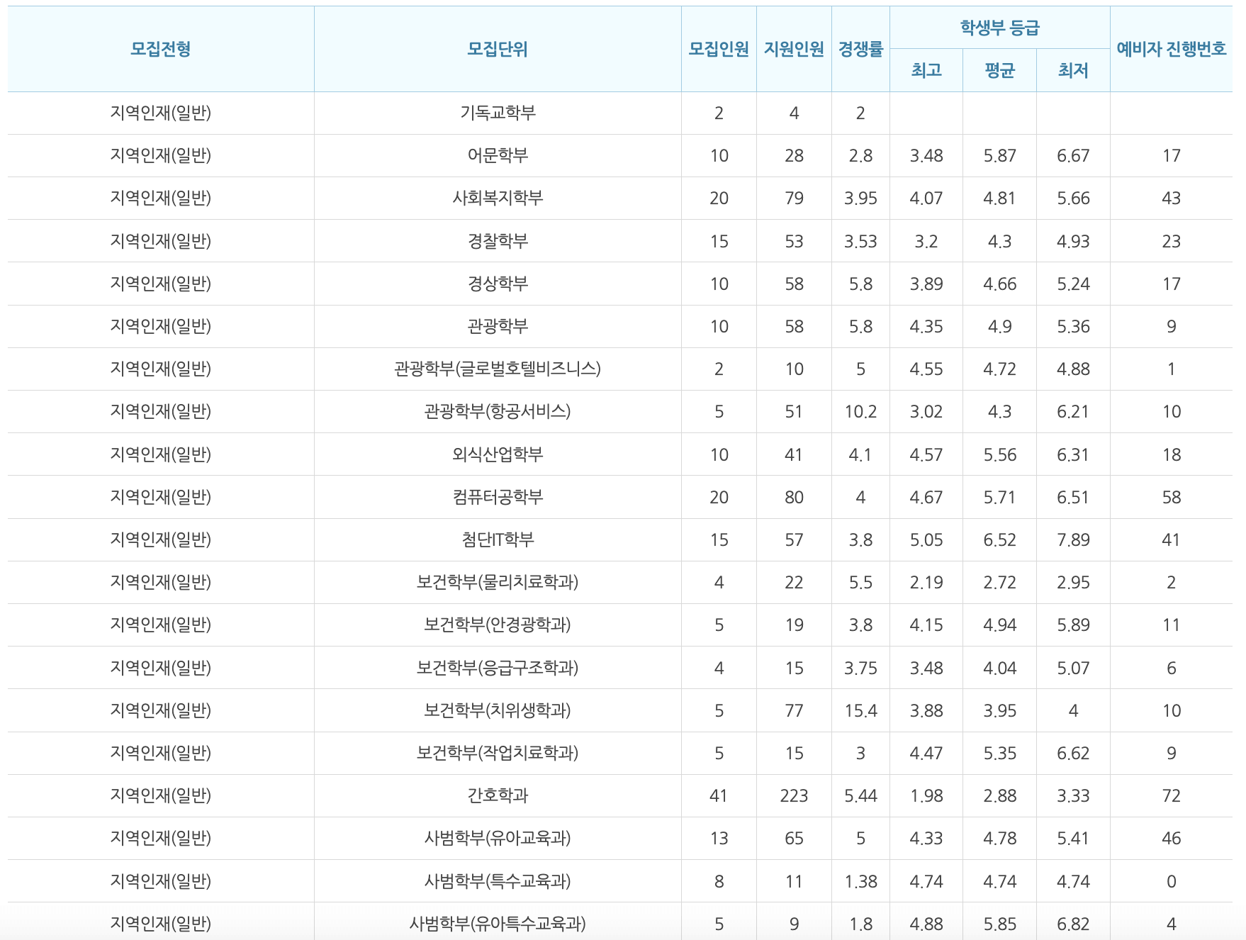 2024 백석대 지역인재전형 충원결과