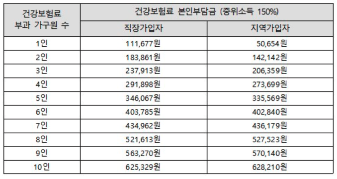건강보험료-본인부담금-중위소득150%