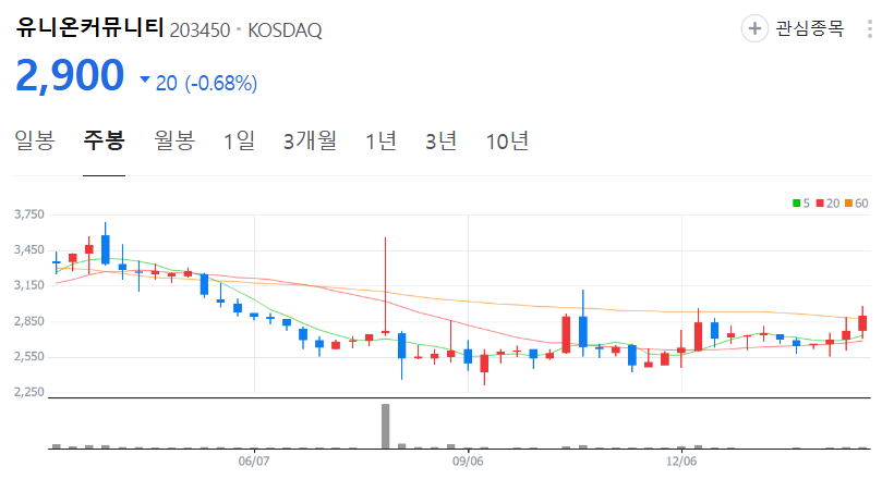 유니온커뮤니티-주가-주봉