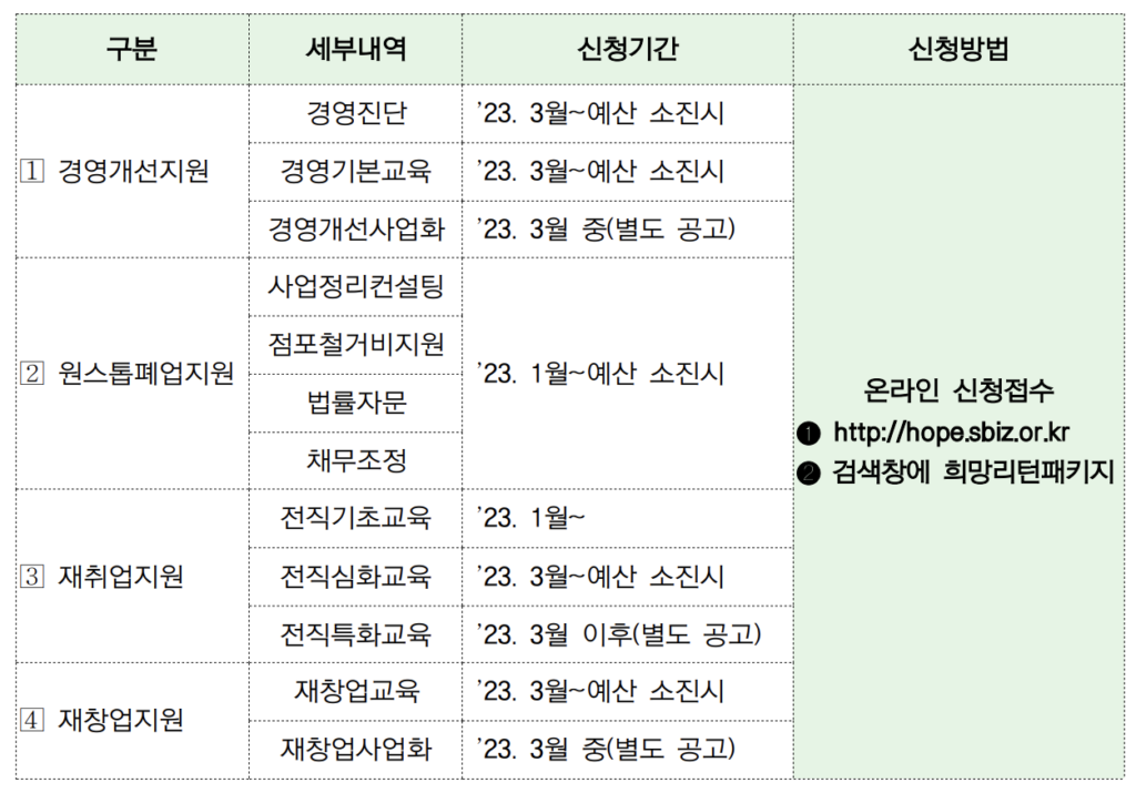 소상공인 폐업지원금 희망리턴패키지
