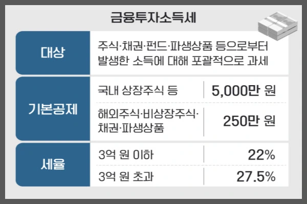 금투세 대상, 공제 금액
