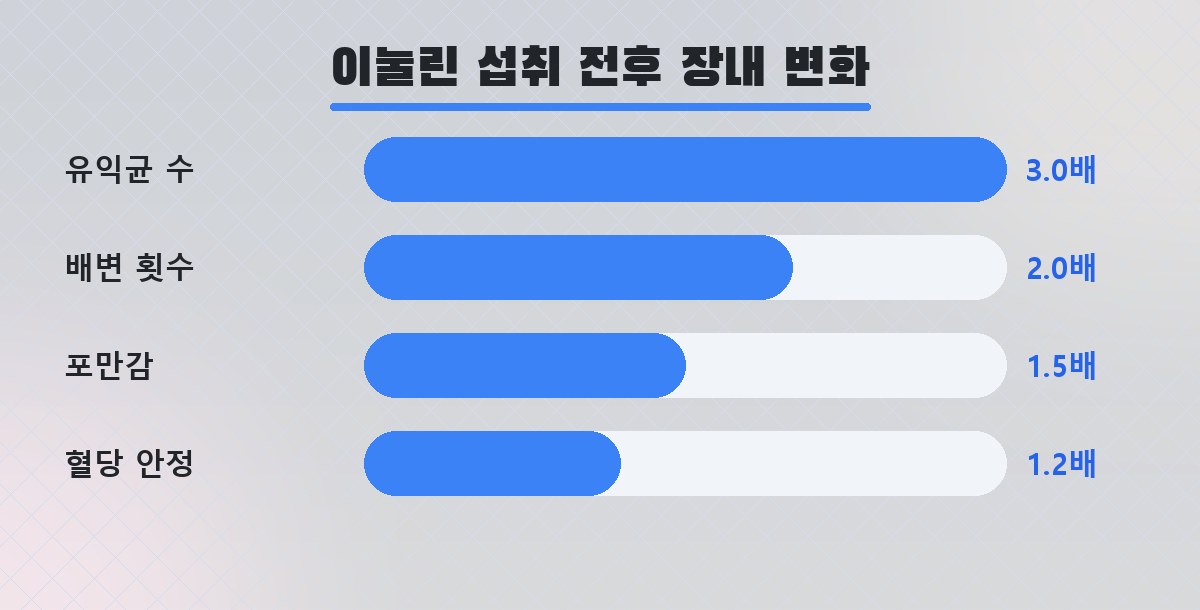 이눌린 섭취 전후의 장내 환경 변화를 비교한 그래프