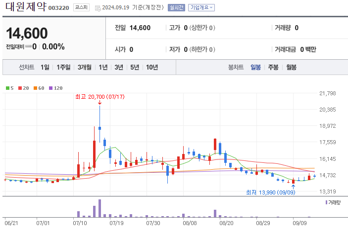 일봉챠트