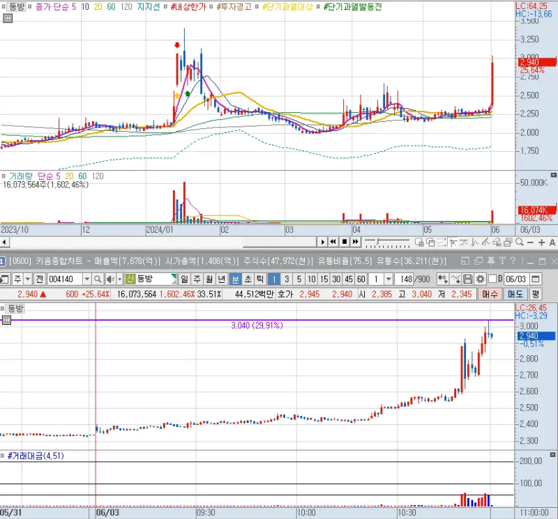 동방 일봉 및 분봉