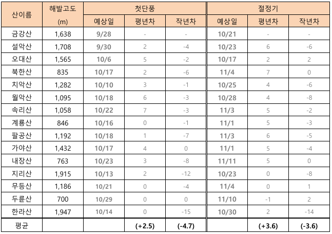 전국 주요 산별 단풍 절정 시기