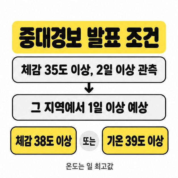 일 최고 체감온도 35도 이상이 2일 이상 관측된 지역에서 일 최고 체감온도 38도 이상 또는 일 최고기온 39도 이상이 1일 이상 예상되는 중대경보 발표 조건을 연결한 카드