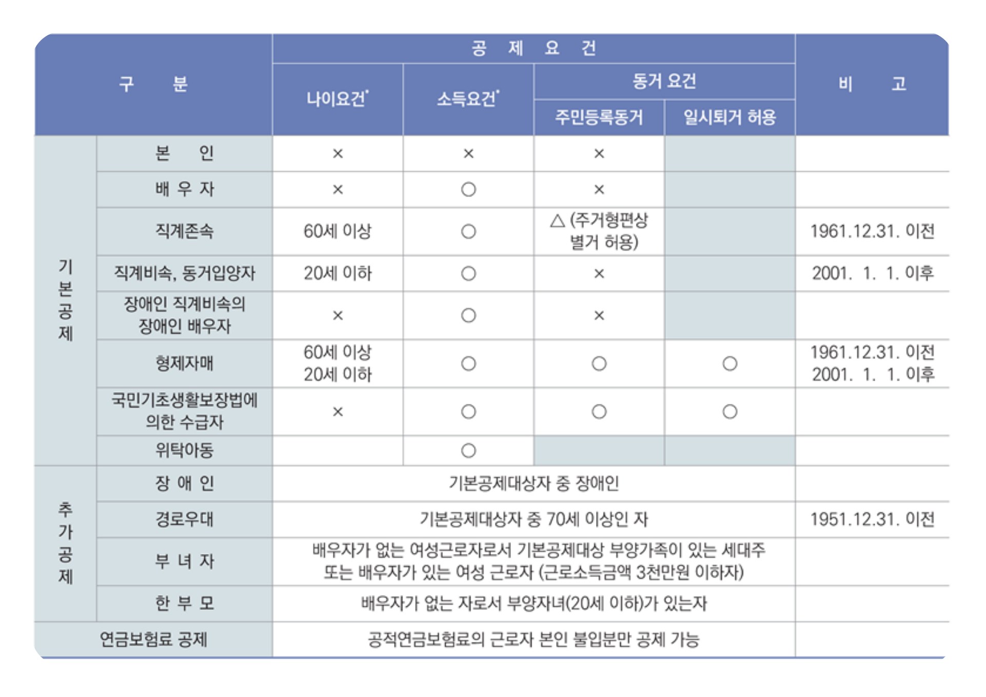 종합소득금액에 포함되는 소득 종류를 설명하는 이미지