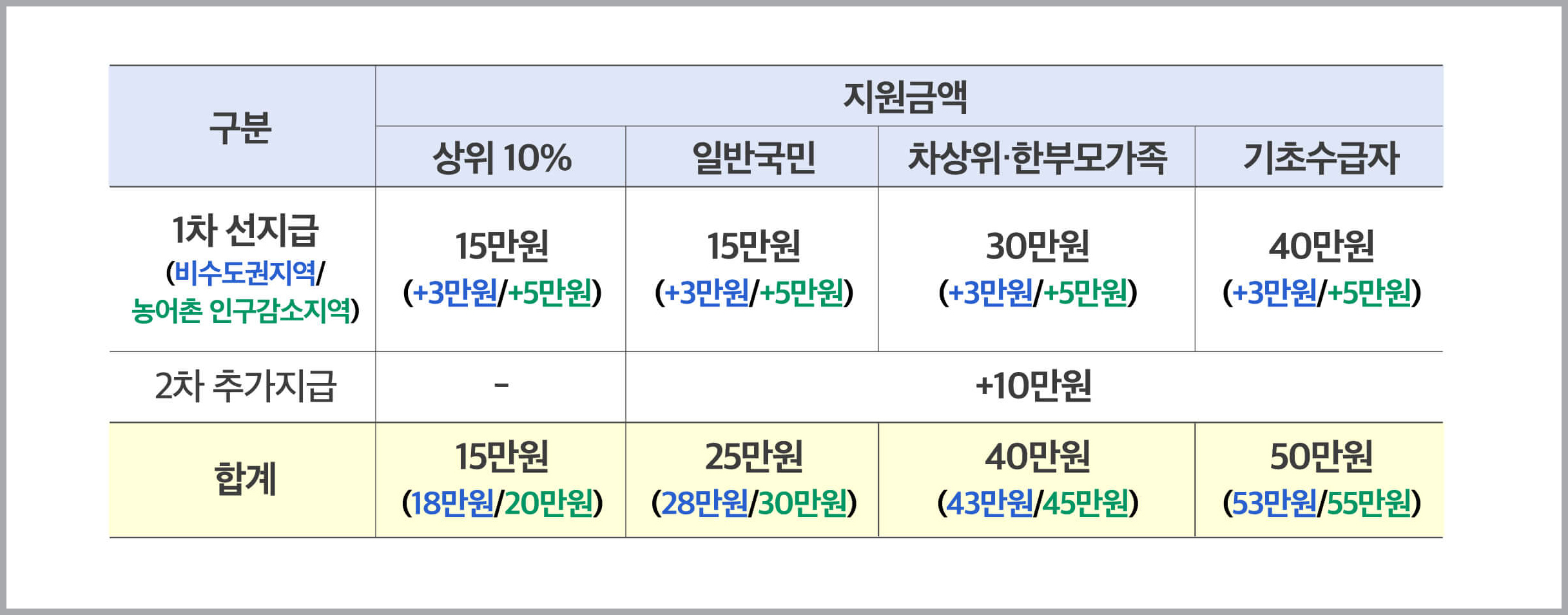 강서구 소비지원금 요약표
