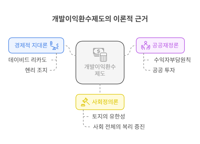 개발이익환수제도-이론근거