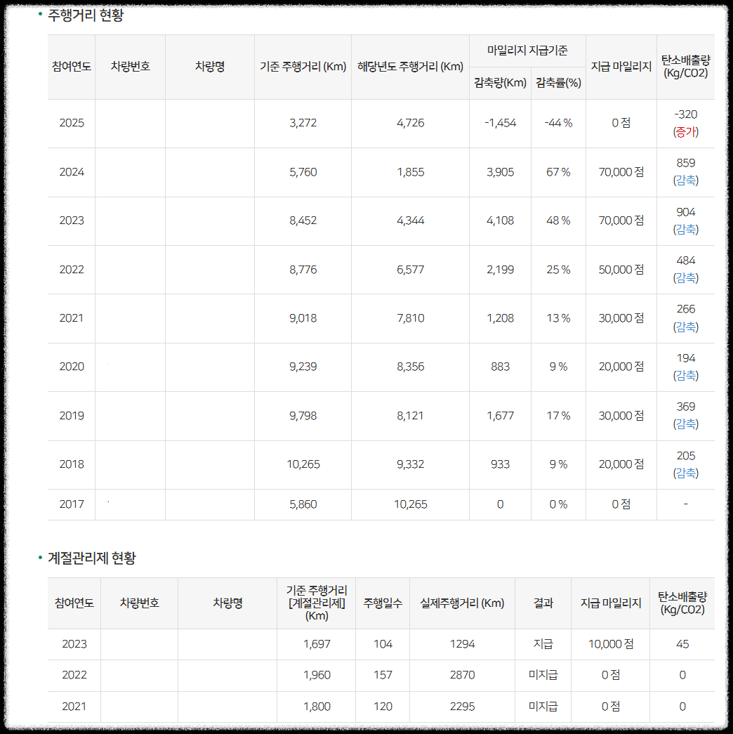 승용차 마일리지 연도별 기준 주행거리, 감축률, 지급 마일리지 내역